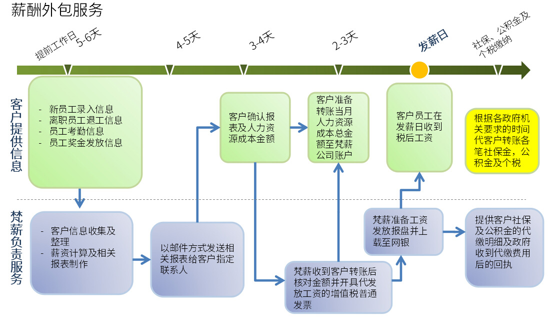 薪酬外包服务